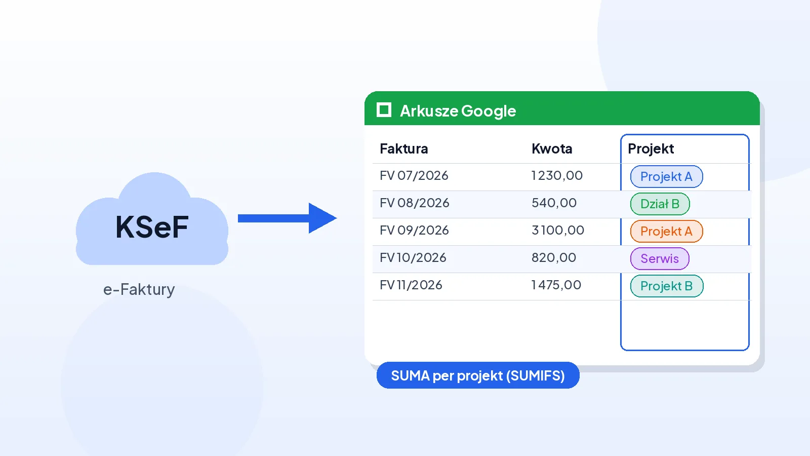 Koszty z KSeF na projekty i działy w Arkuszach Google